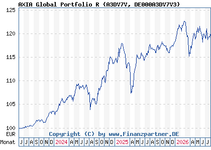 Chart: AXIA Global Portfolio R (A3DV7V DE000A3DV7V3)