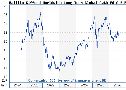 Chart: Baillie Gifford Worldwide Long Term Global Gwth Fd A EUR Acc (A2PR3B IE00BK5TW727)
