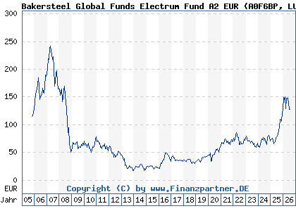 Chart: Bakersteel Global Funds Electrum Fund A2 EUR (A0F6BP LU0229009351)