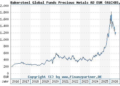Chart: Bakersteel Global Funds Precious Metals A2 EUR (A1CXBS LU0357130854)