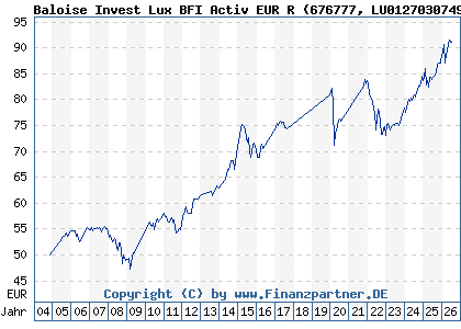 Chart: Baloise Invest Lux BFI Activ EUR R (676777 LU0127030749)