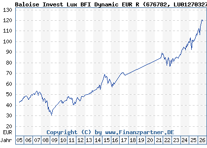 Chart: Baloise Invest Lux BFI Dynamic EUR R (676782 LU0127032794)