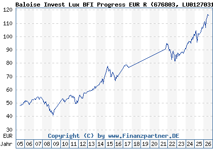Chart: Baloise Invest Lux BFI Progress EUR R (676803 LU0127031556)