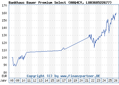 Chart: Bankhaus Bauer Premium Select (A0Q4CY LU0368522677)