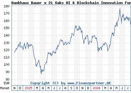 Chart: Bankhaus Bauer x 21 Oaks AI & Blockchain Innovation Fund P (A3EKRN DE000A3EKRN0)