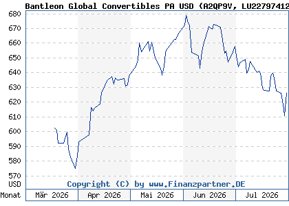 Chart: Bantleon Global Convertibles PA USD (A2QP9V LU2279741255)