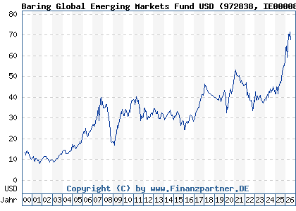 Chart: Baring Global Emerging Markets Fund USD (972838 IE0000838304)