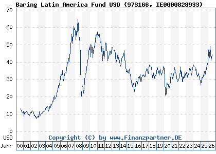 Chart: Baring Latin America Fund USD (973166 IE0000828933)