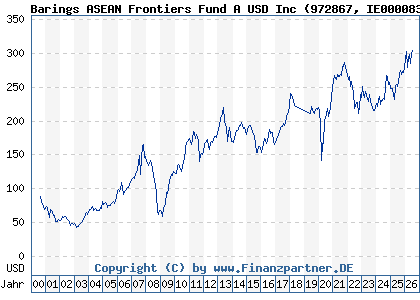 Chart: Barings ASEAN Frontiers Fund A USD Inc (972867 IE0000830236)