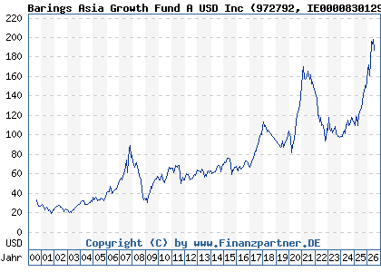 Chart: Barings Asia Growth Fund A USD Inc (972792 IE0000830129)