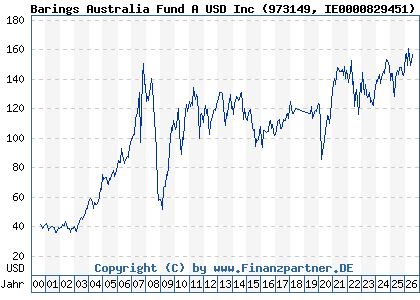 Chart: Barings Australia Fund A USD Inc (973149 IE0000829451)