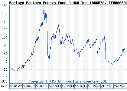 Chart: Barings Eastern Europe Fund A USD Inc (986575 IE0000805634)