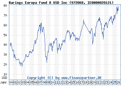 Chart: Barings Europa Fund A USD Inc (972868 IE0000829121)