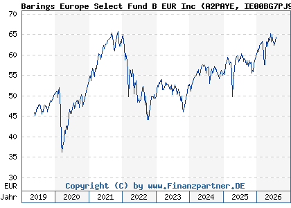 Chart: Barings Europe Select Fund B EUR Inc (A2PAYE IE00BG7PJ914)