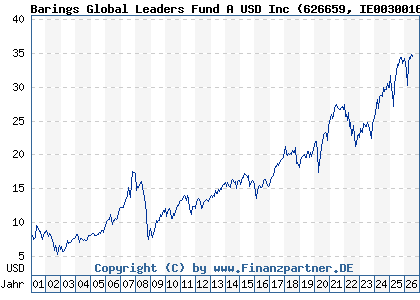 Chart: Barings Global Leaders Fund A USD Inc (626659 IE0030016244)