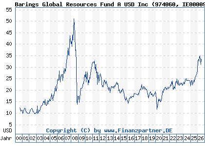 Chart: Barings Global Resources Fund A USD Inc (974060 IE0000931182)