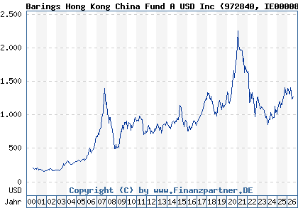 Chart: Barings Hong Kong China Fund A USD Inc (972840 IE0000829238)