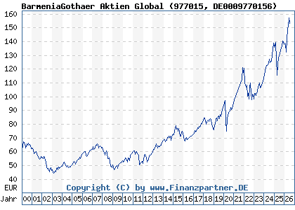 Chart: BarmeniaGothaer Aktien Global (977015 DE0009770156)