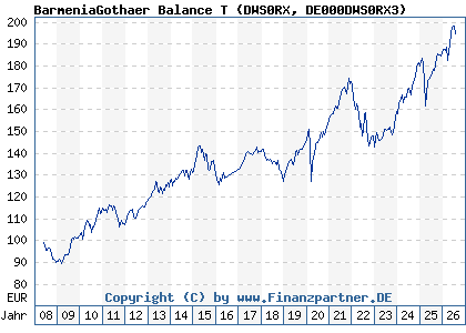 Chart: BarmeniaGothaer Balance T (DWS0RX DE000DWS0RX3)