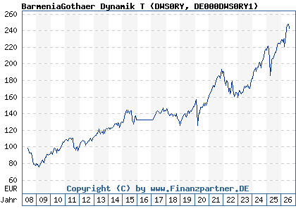 Chart: BarmeniaGothaer Dynamik T (DWS0RY DE000DWS0RY1)