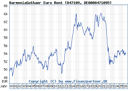 Chart: BarmeniaGothaer Euro Rent (847109 DE0008471095)