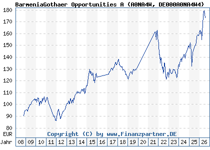 Chart: BarmeniaGothaer Opportunities A (A0NA4W DE000A0NA4W4)