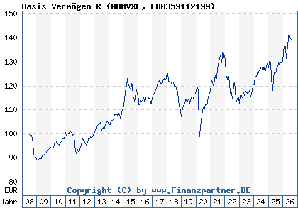 Chart: Basis Verm&ouml;gen R (A0MVXE LU0359112199)