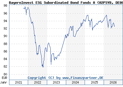 Chart: BayernInvest ESG Subordinated Bond Fonds A (A2PSYB DE000A2PSYB2)