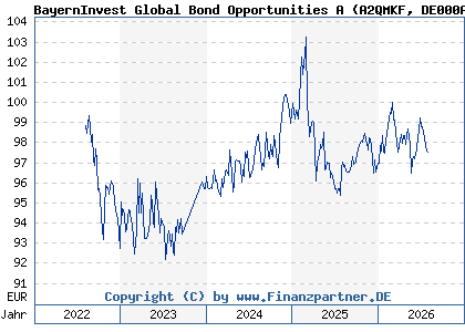 Chart: BayernInvest Global Bond Opportunities A (A2QMKF DE000A2QMKF3)