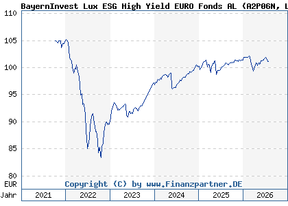 Chart: BayernInvest Lux ESG High Yield EURO Fonds AL (A2P06N LU2124967071)