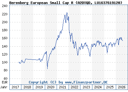 Chart: Berenberg European Small Cap R (A2DVQD LU1637619120)