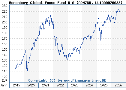 Chart: Berenberg Global Focus Fund R A (A2N73B LU1900076933)
