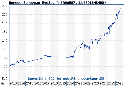 Chart: Bergos European Equity A (A0MU87 LU0301848403)