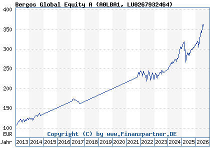Chart: Bergos Global Equity A (A0LBA1 LU0267932464)