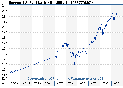 Chart: Bergos US Equity A (A1135U LU1068779807)