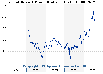 Chart: Best of Green & Common Good R (A3E3YJ DE000A3E3YJ2)