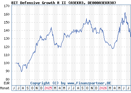 Chart: BIT Defensive Growth R II (A3EKR3 DE000A3EKR38)