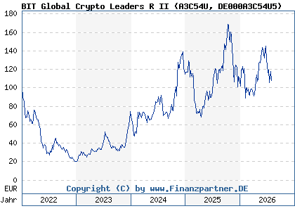 Chart: BIT Global Crypto Leaders R II (A3C54U DE000A3C54U5)