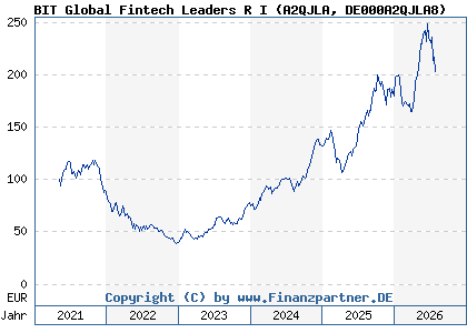 Chart: BIT Global Fintech Leaders R I (A2QJLA DE000A2QJLA8)