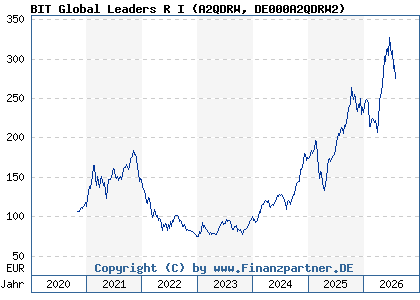 Chart: BIT Global Leaders R I (A2QDRW DE000A2QDRW2)