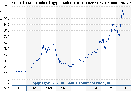 Chart: BIT Global Technology Leaders R I (A2N812 DE000A2N8127)