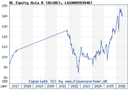 Chart: BL Equity Asia B (A1XBEX LU1008593946)
