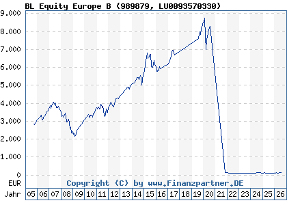 Chart: BL Equity Europe B (989879 LU0093570330)
