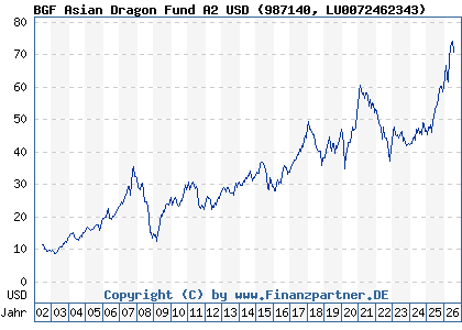 Chart: BGF Asian Dragon Fund A2 USD (987140 LU0072462343)