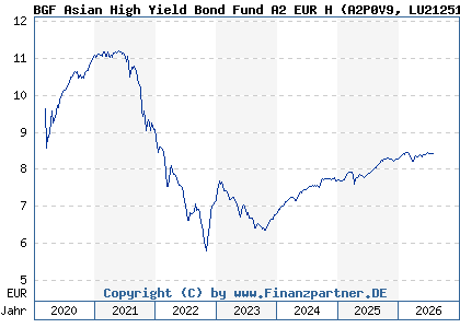 Chart: BGF Asian High Yield Bond Fund A2 EUR H (A2P0V9 LU2125116090)