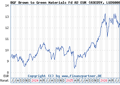 Chart: BGF Brown to Green Materials Fd A2 EUR (A3ED5Y LU2600820190)