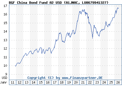 Chart: BGF China Bond Fund A2 USD (A1JNAC LU0679941327)