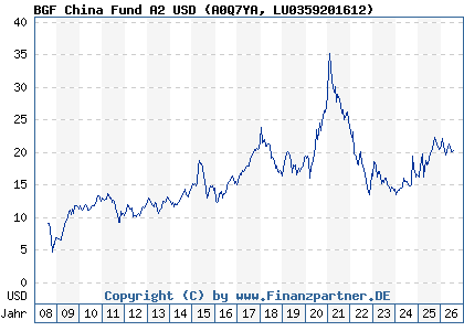 Chart: BGF China Fund A2 USD (A0Q7YA LU0359201612)
