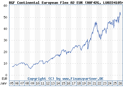 Chart: BGF Continental European Flex A2 EUR (A0F42G LU0224105477)