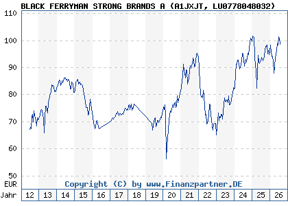 Chart: BLACK FERRYMAN STRONG BRANDS A (A1JXJT LU0778048032)